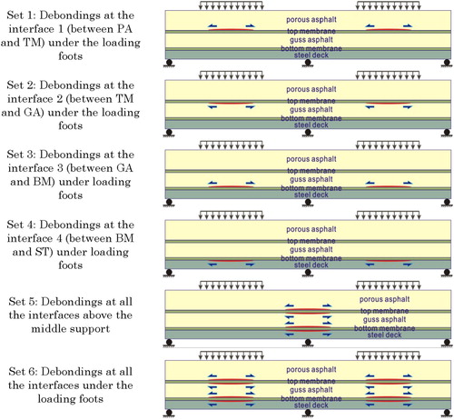 Figure 54. Six sets of simulations of 5PB tests with the pre-debonded interfaces.