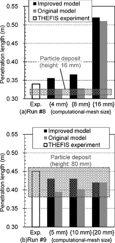 Figure 6. Results of penetration length obtained by the THEFIS experiment [Citation12] and the SIMMER analysis for various computational-mesh sizes for (a) Run #8 and (b) Run #9.