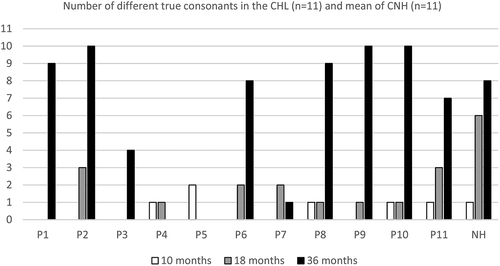 Figure 2. Number of different true consonants at 10 and 18 months and number of established consonants at 36 months (max 10) in the CHL (P1-11) and the mean number of the group of CNH (n = 11) at the corresponding ages. The median number of different true consonants of the CNH group are adjusted to fit the figure (real numbers at 10 months = 1.3 and 18 months = 5.8). Data is missing for P4 at the age of 36 months and for P5 at 18 and 36 months, others being “0”.