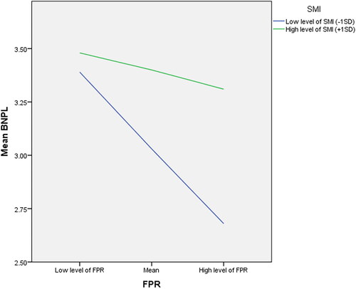 Figure 2. The moderating effect of social media intensity on financial parenting and intention to use BNPL relationship.