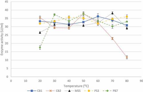 Figure 5 Effect of temperature on xylanase production by the five selected fungal isolates, during submerged fermentation at their optimum pH and 200 rpm. Data points represent the means ± SD (n = 4).