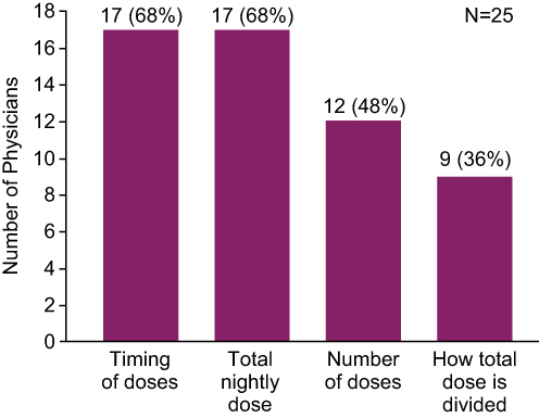 Figure 4 Types of individualized dosing guidance considered by physicians.