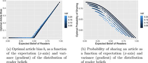 Figure 1: Optimal article bias and probability of sharing over all (bi,ti) pairs, for numerous discrete probability distributions of reader belief having given expected value and variance.