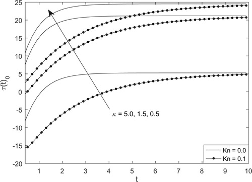 Figure 13. Skin-friction for different values of Kn and t (Y = 0).