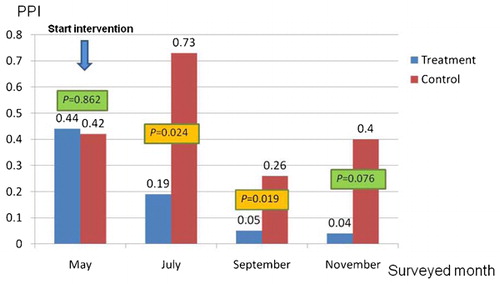 Figure 3. Comparison of the pupae per person index between treatment and control clusters at baseline and at two-month intervals during the intervention.