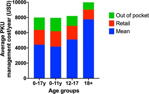 Figure 2 Average annual expenditure of diet associated therapy of different age groups reflecting increased expenditure with age.