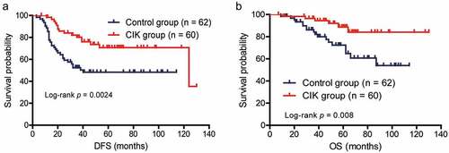 Figure 2. Kaplan–Meier estimates of disease-free survival (DFS) (a) and overall survival (OS) (b) of patients with CRC by treatment group. Significantly improved DFS and OS were observed in the CIK group (n = 60) versus the control group (n = 62)