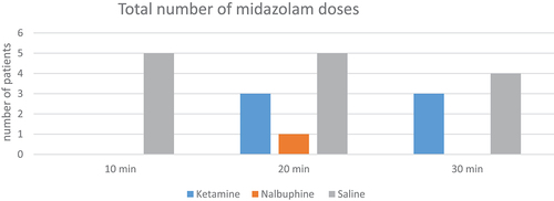 Figure 2. Number of patients who received midazolam in each group.