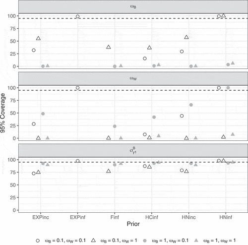 Figure 12. 95% coverage per condition according to the strict convergence criteria in Study 2 for ES=−0.2 and VPC=0.03 and selected parameters. Dashed lines indicate the nominal 95%