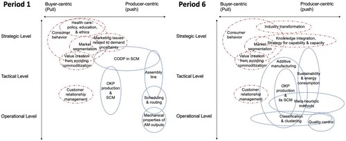 Figure 8. Paradigm shift in the mass customisation research area between Period 1 (1992∼1996) and Period 6 (2017∼2019).