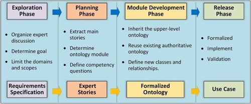 Figure 2. Methodology for developing WMO ontology.