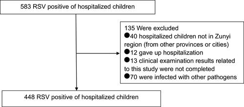 Figure 1 Exclusion criteria of hospitalized children with RSV infection.