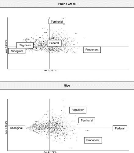 Figure 1. Correspondence plot of the public hearings transcripts across stakeholder groups for the Prairie Creek and Nico natural resource developments in the Northwest Territories, Canada.