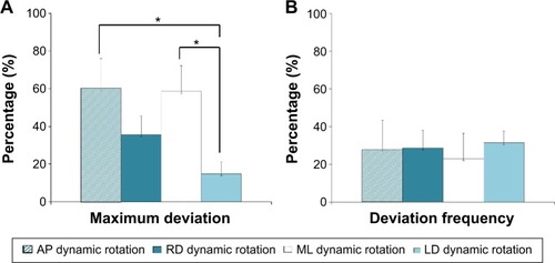 Figure 5 Results of balance characteristics in response to rotation of the base plate.