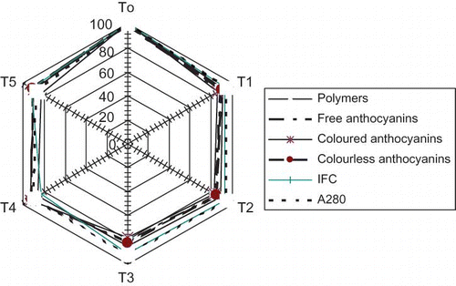 Figure 3 Impact of fining agents on the changes phenolic composition in Pinot Noir (42 months old) (color figure available online).