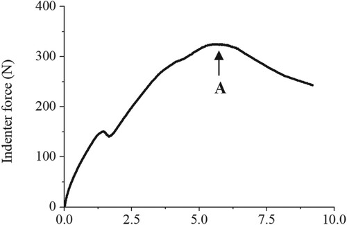 Figure 3. Relationship between indenter-force and indenter-displacement.