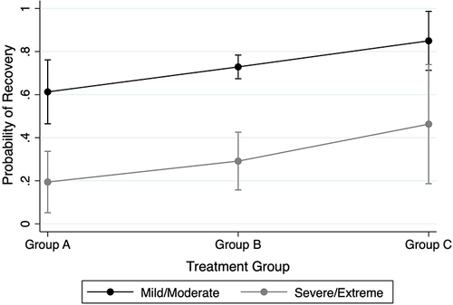 Figure 3 Probability of weight restoration in anorexia nervosa recovery among treatment groups stratified by disease severity.