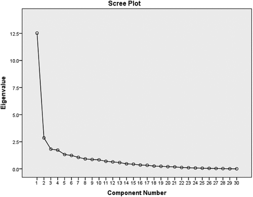 Figure 1. Scree plot representing the number of factors elicited from the questionnaire.