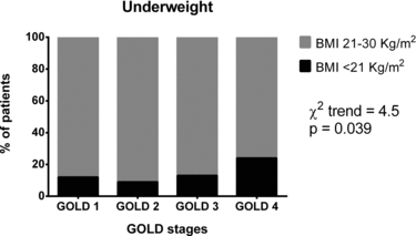 Figure 1.  Proportions of patients suffering from underweight along with GOLD stages. For this co-morbidity a linear trend in proportions was demonstrated.