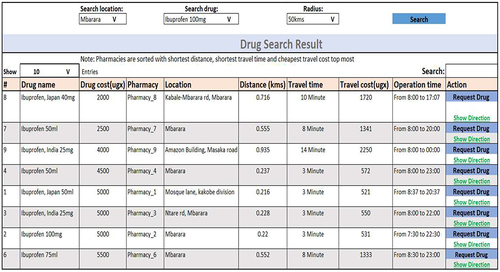 Figure 4 Sorted list of pharmacies with drug Ibuprofen based on their drug cost value.