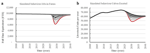 Figure 9. Simulated behaviour for a) jobs on farms and b) calf exports for the disturbances listed in Table 1 under Eur-Agri-SSPs 2 (Agriculture on established paths).