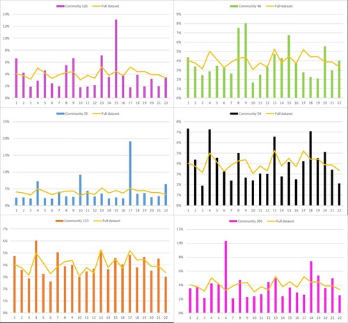 Figure 5. Proportion of posts/comments for which each topic is prominent by community, with the proportions for the full text shown for comparison.