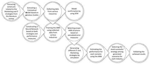 Figure 1. An illustrative research methodology map.