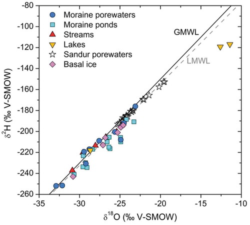 Figure 4. Plot of δ2HVSMOW vs. δ18OVSMOW for the water samples collected in this work. For comparison, the figure also includes basal ice samples from Yde et al. (Citation2010). The local meteoric water line (LMWL) is that proposed by Linhoff (Citation2016) from rain and snow data at the Leverett base camp.