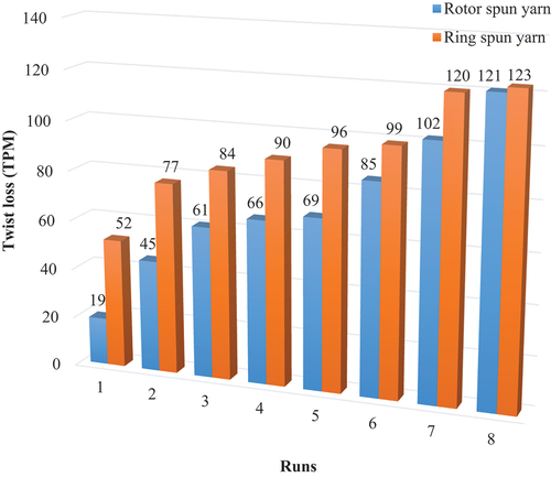 Figure 2. Twist loss of ring and rotor weft yarn, run 1 (510 rpm, 2 bar LSRNN and 3 bar RSRNP), run 2 (510 rpm, 4 bar LSRP and 6.5 bar RSRNP), run 3 (300 rpm, 2 bar LSRNP and 3 bar RSRNP), run 4 (510 rpm 4 bar LSRNP and 3 bar RSRNP), run 5 (510 rpm, 2 bar LSRNP and 6.5 bar RSRNP), run 6 (300 rpm, 4 bar LSRNP and 3 bar RSRNP), run 7 (300 rpm, 2 bar LSRNP and 6.5 bar RSRNP), and run 8 (300 rpm, 4 bar LSRNP and 6.5 bar RSRNP).