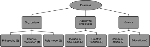 Figure 5. Opportunities at business level