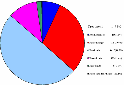 Figure 2 Statistics of psychotherapy or kind(s) of pharmacotherapy (n = 3269).