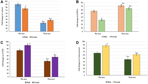 Figure 3 Association between gender and the profile of adrenal hormones in older adults at Pre- and Post-exercise training. Following 12 week of exercise training, males showed significant improve in the levels of cortisol (A), DHEA (B), ACTH (C), and corticosterone (D) compared to females. ap= 0.05 (male vs female at baseline), bp=0.01 (male vs female after 12 week of exercise training), cp =0.001 (pre-test vs post-test for male/female).