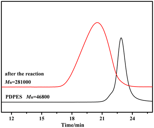 Figure 8. Polymerization of PDPES as macroinitiator with MMA was executed in a dry argon atmosphere at 90 °C for 24 h; GPC chromatograms of PDPES (Mn = 46,800 g/mol, PDI = 1.18) and PDPES-g-PMMA (Mn = 281,000 g/mol, PDI = 1.86). Mn and PDI were obtained by GPC calibrated using PS standards.