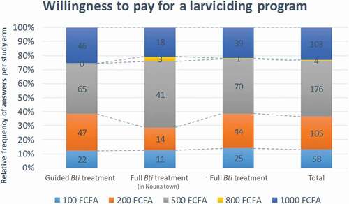 Figure 2. Willingness to pay for a larviciding program within the greater nouna region
