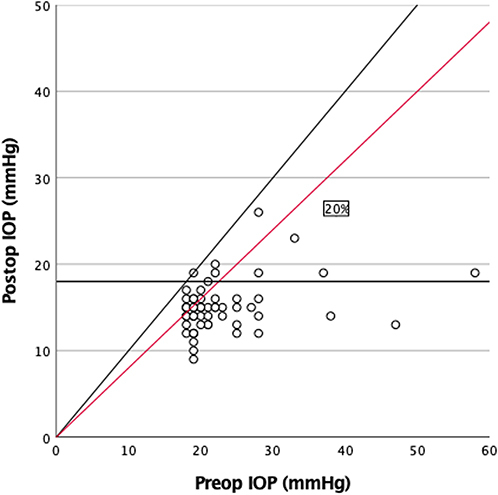 Figure 2 Scatterplot of intraocular pressure (IOP) outcomes at preop and postop (12 months). Points on the diagonal line indicate eyes with no change in IOP; points to the right of the red line indicate eyes with at least 20% reduction in IOP. Horizontal line indicates IOP of 18 mmHg.