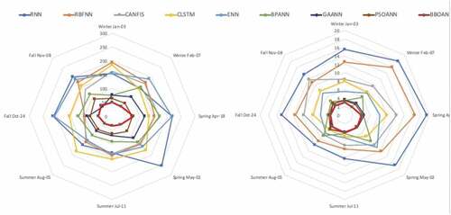 Figure 13. Comparison of different solar radiation forecasting methods for MAPE and RMSE.