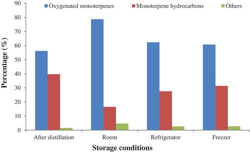 Figure 3. Percentage of the grouped components of C. cyminum essential oils after six months of storage at room temperature (25°C), refrigerator (4°C), and freezer (−20°C) conditions.