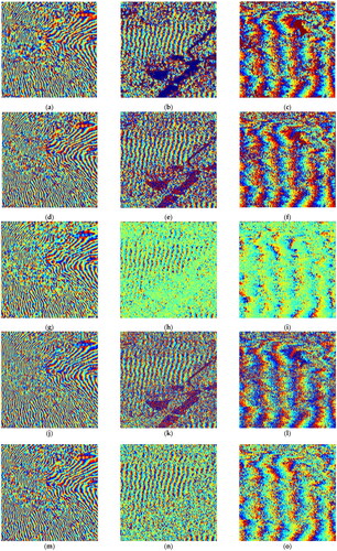 Figure 9. Interferometric phase diagrams of three groups of images after registration with the DTTI-SIFT algorithm: (a, b, c) the interferometric phase diagram obtained by filtering the three groups of images using the proposed algorithm; (d, e, f) the interferometric phase diagram obtained by filtering the three groups of images using the filtering method combining two-dimensional frequency domain filtering and wavelet filtering; (g, h, i) the interferometric phase diagram obtained by filtering the three groups of images using the adaptive direction filtering algorithm based on optimal integration; (j, k, l) the interferometric phase diagram obtained by filtering the three groups of images using the two-dimensional frequency domain filtering algorithm; (m, n, o) the interferometric phase diagram obtained by filtering the three groups of images using the wavelet filtering algorithm.