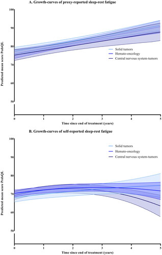 Figure 2. (A,B) Growth-curves for sleep-rest fatigue, with predicted means and 95% confidence intervals. The self-reports for the central-nervous-system group has a significant interaction with time and the scores are decreasing more over time than solid tumors (p=.031).