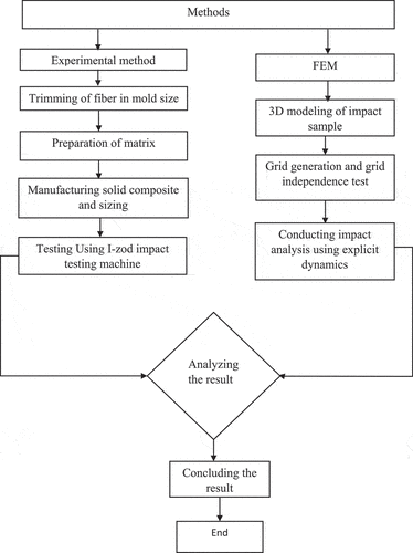 Figure 3. Methodology of the study.