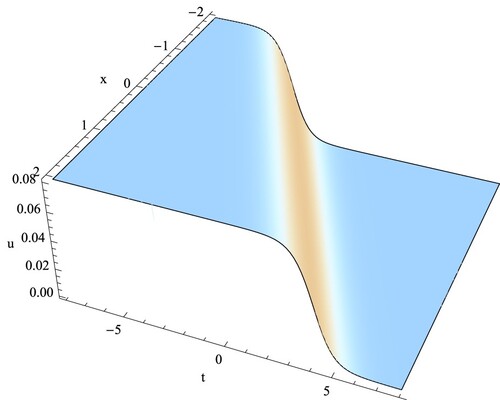 Figure 1. Three-dimensional profile of the shocklike pulse [given by Equation (Equation40(40) u9(x,t)=iΩΓ2ΩΛcot⁡(ζΓ2ΩΛ26)2Λ−Γ2Λ,(40) )] for λ=1.7, μil=0.1, μih=0.01, β1=0.07, β2=0.87 and σ=0.01.