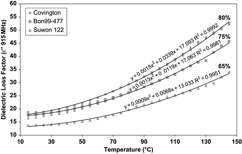 Figure 2 The effect of moisture and temperature on the dielectric loss factor of sweet potato purees (Bars indicate standard errors).
