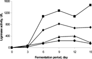 Figure 5 Variation of moisture content on ligninase activity. 50% moisture (▪), 60% moisture (♦), 70% moisture (▴) and 80% moisture (•). [Inoculum size: 5% v/w; Co-substrate: 2% w/w].