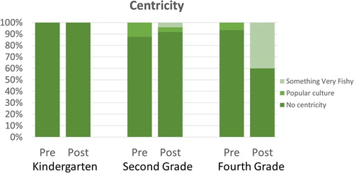 Figure 2. Percent of children’s drawings scored for three measures of content centricity before (pre) and after (post) attending SVF for students in kindergarten (N = 10), second grade (N = 24), and fourth grade (N = 15).