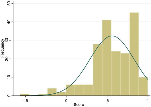 Figure 1 Distribution of the EQ-5D-5L utility score.