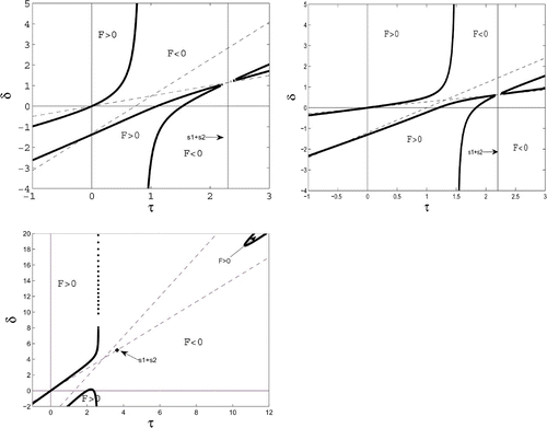 Figure 2. The τ, δ-plane with the null set of the cubic F and the second and third of the linear Hurwitz conditions (dashed). Quiescence leads to an enlarged stability domain that comprises the second quadrant and also the part of the first quadrant between the δ-axis and the upper branch of the null set. Broadly speaking, this domain gets larger when p 1, p 2 are increased. Case 1a. p 1=0.5, p 2=0.35, q 1=0.6, q 2=0.85, p<z 1<z 2. The first branch runs monotonely from (0, 0) to the vertical asymptote. Case 1b. p 1=1, p 2=0.5, q 1=0.2, q 2=0.5, z 1<p<z 2. The first branch runs monotonely from (0, 0) to the vertical asymptote. Case 2. p 1=1.1, p 2=1.5, q 1=0.9, q 2=0.15, z 1<z 2<p. The first branch runs from (0, 0) upward, crosses the vertical asymptote, turns back, and approaches the asymptote.