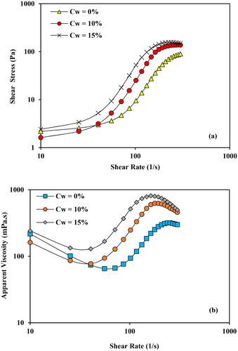 Figure 8. (a) Effect of multimodal distribution (sample A+E+D+C) on shear stress for varying coarse fraction C (0–15 wt%) at total Cw = 60%. (b) Effect on viscosity for multimodal distribution (sample A+E+D+C) with varying coarse fraction C (0–15 wt%) at total Cw = 60%.
