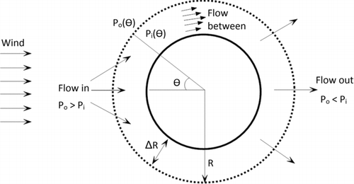 Figure 2 FIG. 2 Illustration of the potential flow model, adapted from Li et al. (Citation2001).