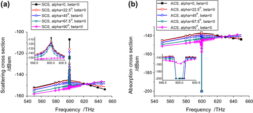 Figure 8 Cross-sections when α is swept with β = 0°. (a) SCS, and (b) ACS values vs. frequency.