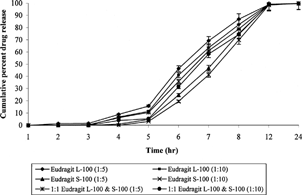 5 In vitro release of metronidazole from coated cross-linked chitosan microspheres in the presence of rat caecal contents.